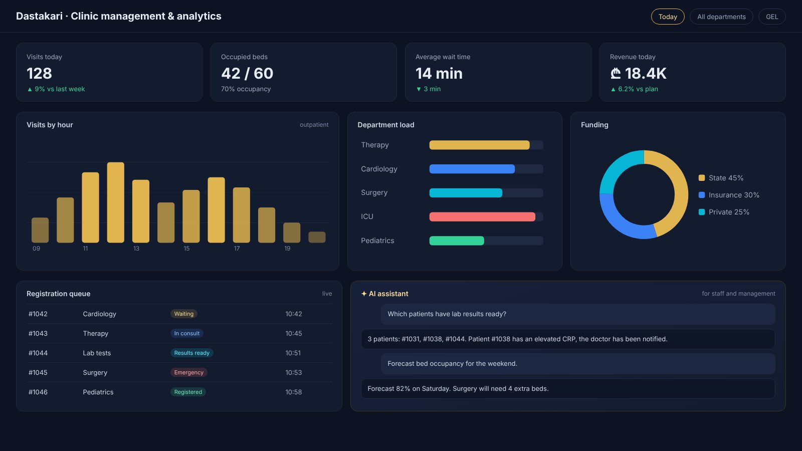 Sample dashboard with demo data